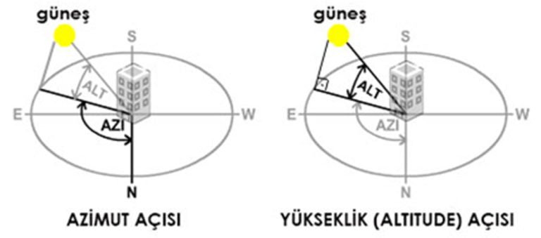 Güneş Kontrolü: Güneş Kırıcı ve Rafları