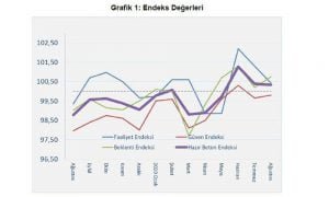İnşaattaki hareketlilik 3. ayını geride bıraktı