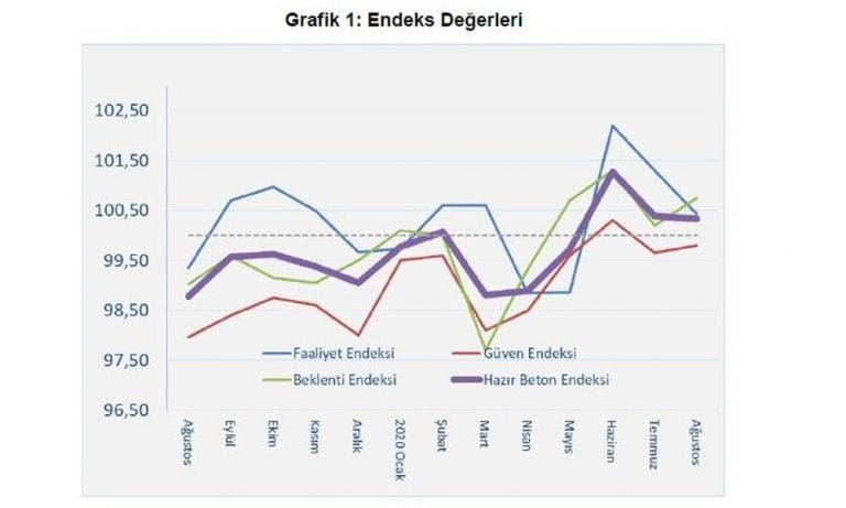 İnşaattaki hareketlilik 3. ayını geride bıraktı